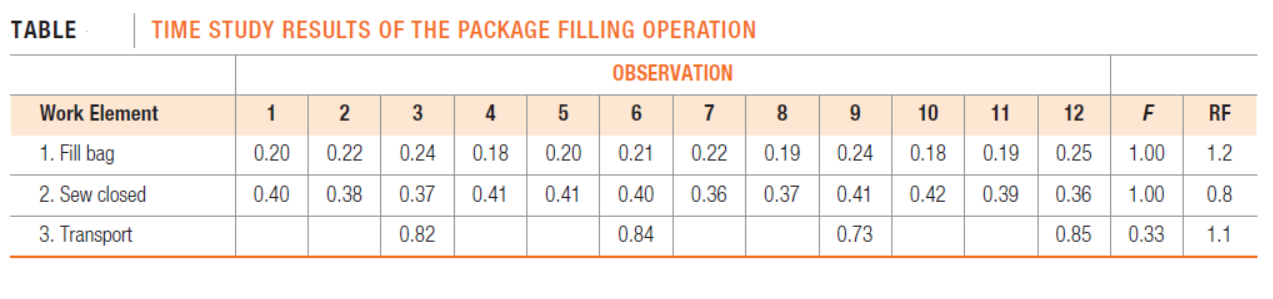 TABLE
TIME STUDY RESULTS OF THE PACKAGE FILLING OPERATION
OBSERVATION
Work Element
1
3
4
7
8
10
11
12
RF
1. Fill bag
0.20
0.22
0.24
0.18
0.20
0.21
0.22
0.19
0.24
0.18
0.19
0.25
1.00
1.2
2. Sew closed
0.40
0.38
0.37
0.41
0.41
0.40
0.36
0.37
0.41
0.42
0.39
0.36
1.00
0.8
3. Transport
0.82
0.84
0.73
0.85
0.33
1.1
