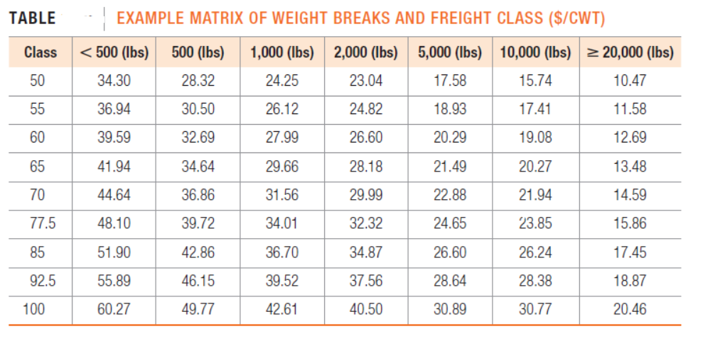 TABLE
EXAMPLE MATRIX OF WEIGHT BREAKS AND FREIGHT CLASS ($/CWT)
Class
< 500 (lbs)
500 (Ibs)
1,000 (Ibs)
2,000 (Ibs) 5,000 (Ibs) 10,000 (lbs) > 20,000 (lbs)
50
34.30
28.32
24.25
23.04
17.58
15.74
10.47
55
36.94
30.50
26.12
24.82
18.93
17.41
11.58
60
39.59
32.69
27.99
26.60
20.29
19.08
12.69
65
41.94
34.64
29.66
28.18
21.49
20.27
13.48
70
44.64
36.86
31.56
29.99
22.88
21.94
14.59
77.5
48.10
39.72
34.01
32.32
24.65
23.85
15.86
85
51.90
42.86
36.70
34.87
26.60
26.24
17.45
92.5
55.89
46.15
39.52
37.56
28.64
28.38
18.87
100
60.27
49.77
42.61
40.50
30.89
30.77
20.46
