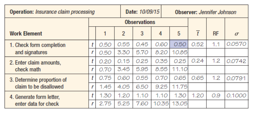 Operation: Insurance claim processing
Date: 10/09/15
Observer: Jennifer Johnson
Observations
Work Element
1
2
3
4
5
RF
0.60 0.50 0.52
t 0.50 | 0.55 0.45
r 0.50 | 3.30 | 5.70| 8.20 10.85
1.1 0.057O
1. Check form completion
and signatures
t 0.20 | 0.15 | 0.25 | 0.35 0.25 0.24
r 0.70 | 3.45 | 5.95 | 8.55 11.10
2. Enter claim amounts,
1.2 0.0742
check math
0.70 0.65 0.65
t 0.75 | 0.00 0.55
r 1.45 | 4.05 | 6.50
3. Determine proportion of
1.2 0.0791
claim to be disallowed
9.25 11.75
t 1.30| 1.20
r 2.75 | 5.25
4. Generate form letter,
1.10
1.10
1.30 1.20
0.9 0.1000
enter data for check
7.60 10.35 13.05
