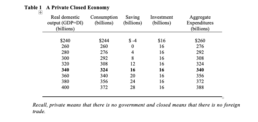 Table 1 A Private Closed Economy
Consumption
(billions)
Saving
(billions)
Real domestic
Investment
Aggregate
Expenditures
(billions)
output (GDP-DI)
(billions)
(billions)
$240
$244
$ -4
$16
$260
276
260
260
0
16
280
276
4
16
292
300
292
8
16
308
320
308
12
16
324
324
340
16
16
340
20
360
340
16
356
380
356
24
16
372
400
372
28
16
388
Recall, private means that there is no government and closed means that there is no foreign
trade

