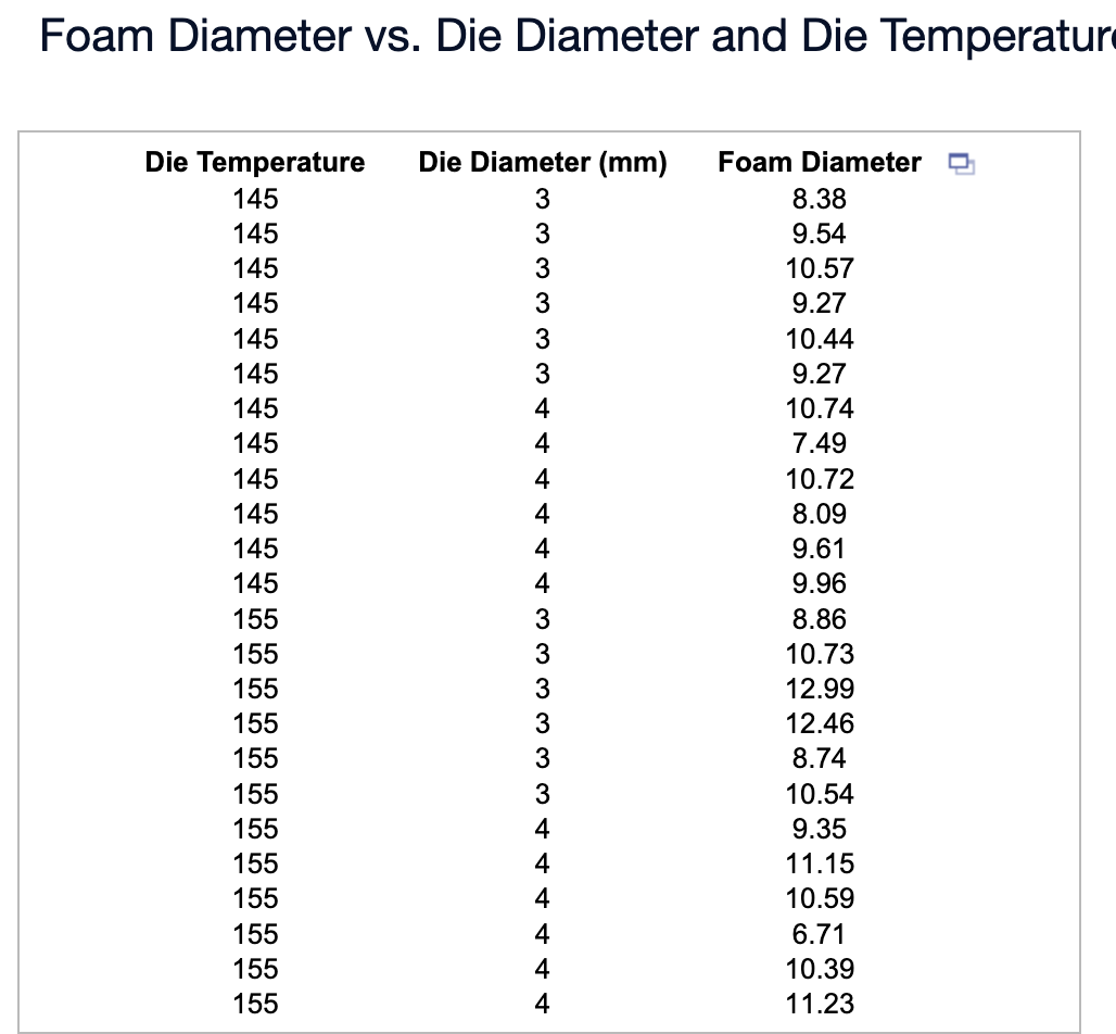 Foam Diameter vs. Die Diameter and Die Temperatur
Die Temperature Die Diameter (mm)
3
145
145
145
145
145
145
145
145
145
145
145
145
155
155
155
155
155
155
155
155
155
155
155
155
w w w w w w
3
3
3
3
3
4
4
4
4
4
4
3
3
3
3
3
3
4
+++++
4
4
4
4
4
Foam Diameter
8.38
9.54
10.57
9.27
10.44
9.27
10.74
7.49
10.72
8.09
9.61
9.96
8.86
10.73
12.99
12.46
8.74
10.54
9.35
11.15
10.59
6.71
10.39
11.23