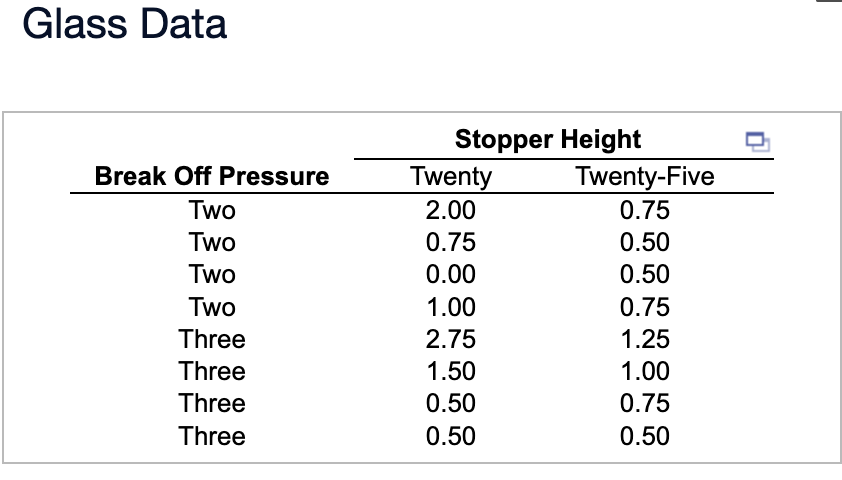 Glass Data
Break Off Pressure
Two
Two
Two
Two
Three
Three
Three
Three
Stopper Height
Twenty
2.00
0.75
0.00
1.00
2.75
1.50
0.50
0.50
Twenty-Five
0.75
0.50
0.50
0.75
1.25
1.00
0.75
0.50