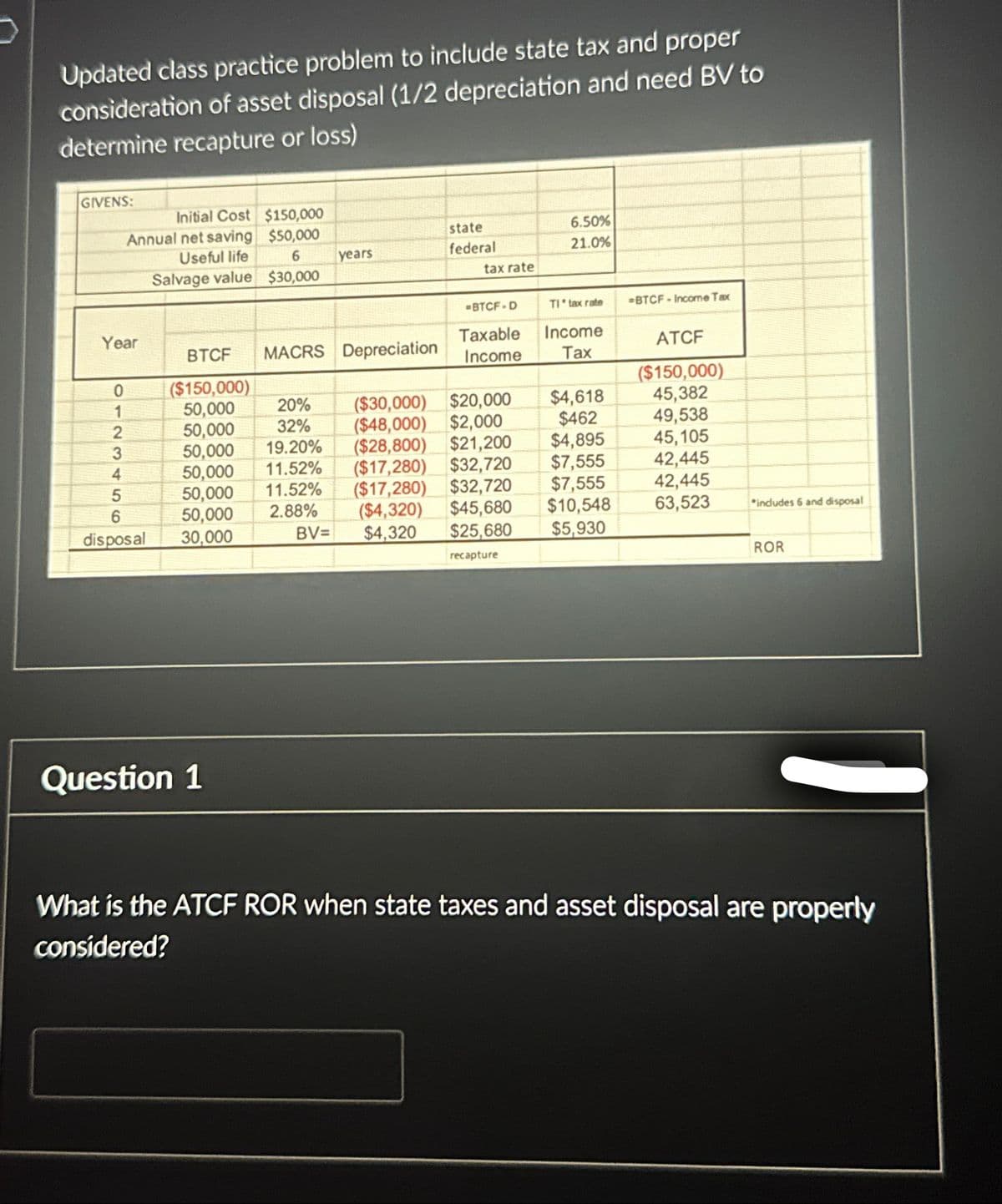 Updated class practice problem to include state tax and proper
consideration of asset disposal (1/2 depreciation and need BV to
determine recapture or loss)
GIVENS:
Initial Cost $150,000
Annual net saving $50,000
state
Useful life
Salvage value $30,000
6
years
federal
6.50%
21.0%
tax rate
-BTCF-D
TI tax rate
BTCF-Income Tax
Year
Taxable
Income
BTCF MACRS Depreciation
ATCF
Income
Tax
0
($150,000)
($150,000)
1
50,000
20%
($30,000) $20,000
$4,618
45,382
2
50,000 32%
($48,000) $2,000
$462
49,538
3456
50,000 19.20%
($28,800) $21,200
$4,895
45,105
4
50,000
11.52%
($17,280) $32,720
$7,555
42,445
50,000
11.52%
($17,280) $32,720
$7,555
42,445
50,000
2.88%
disposal
30,000
BV=
($4,320)
$4,320
$45,680
$25,680 $5,930
$10,548
63,523
includes 6 and disposal
recapture
ROR
Question 1
What is the ATCF ROR when state taxes and asset disposal are properly
considered?