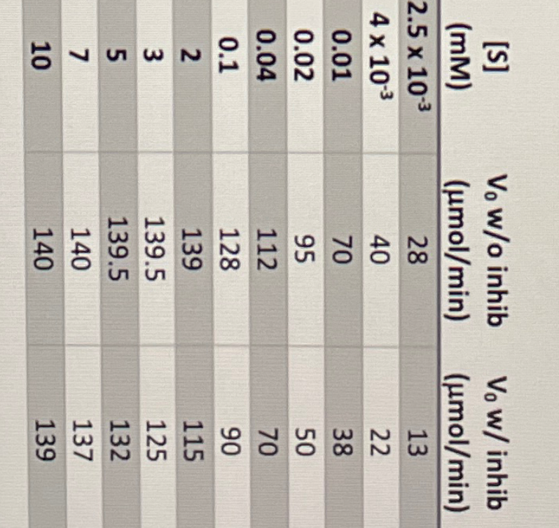 [S]
Vo w/o inhib
(mM)
2.5 x 10-3
(μmol/min)
28
Vo w/ inhib
(μmol/min)
13
4 x 10-3
40
0.01
70
20
22
38
0.02
95
50
0.04
112
70
0.1
128
90
2
139
115
3579
139.5
125
139.5
132
140
137
10
140
139