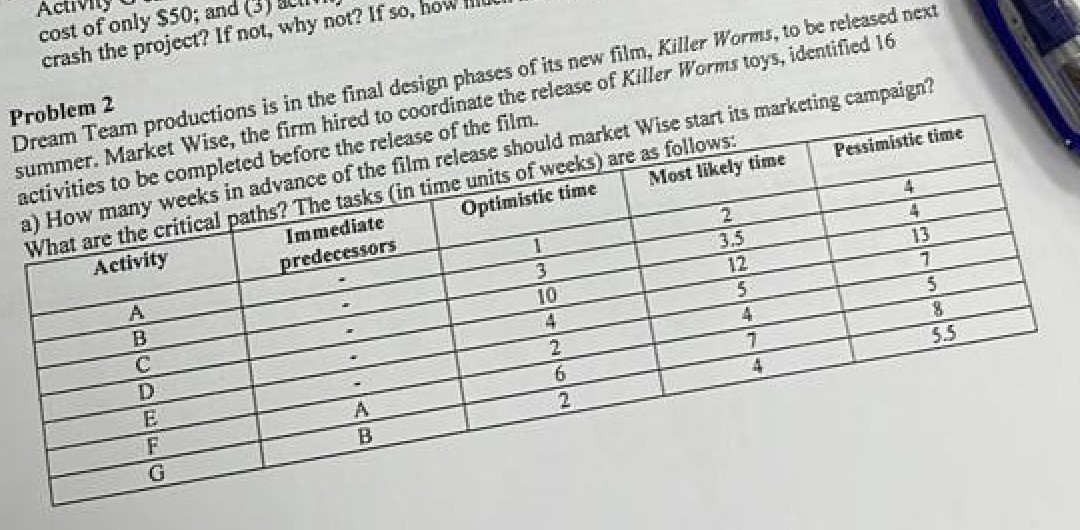 Act
cost of only $50; and (3)
crash the project? If not, why not? If so,
Problem 2
Dream Team productions is in the final design phases of its new film, Killer Worms, to be released next
summer. Market Wise, the firm hired to coordinate the release of Killer Worms toys, identified 16
activities to be completed before the release of the film.
a) How many weeks in advance of the film release should market Wise start its marketing campaign?
What are the critical paths? The tasks (in time units of weeks) are as follows:
Activity
Optimistic time
Most likely time
A
B
C
D
E
F
G
Immediate
predecessors
A
B
1
3
10
2
6
2
2
3.5
12
5
4
7
4
Pessimistic time
4
4
13
7
5
8
5.5