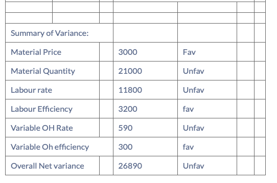 Summary of Variance:
Material Price
3000
Fav
Material Quantity
21000
Unfav
Labour rate
11800
Unfav
Labour Efficiency
3200
fav
Variable OH Rate
590
Unfav
Variable Oh efficiency
300
fav
Overall Net variance
26890
Unfav
