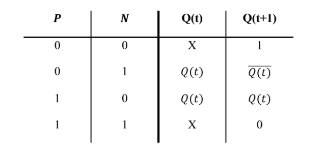 P
N
Q(t)
Q(t+1)
X
1
1
Q(t)
Q(t)
1
Q(t)
Q(t)
1
1
X
