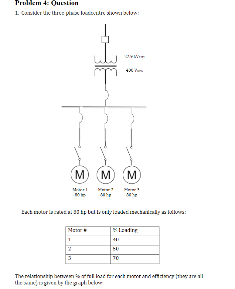 Problem 4: Question
1. Consider the three-phase loadcentre shown below:
27.9 kVRMS
400 VRMS
M
M
M
Motor 2
80 hp
Motor 3
80 hp
Motor 1
80 hp
Each motor is rated at 80 hp but is only loaded mechanically as follows:
Motor #
% Loading
1
40
2
50
3
70
The relationship between % of full load for each motor and efficiency (they are all
the same) is given by the graph below: