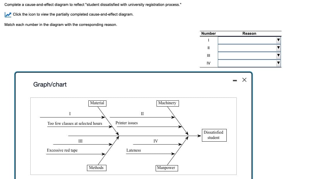 Complete a cause-and-effect diagram to reflect "student dissatisfied with university registration process."
Click the icon to view the partially completed cause-and-effect diagram.
Match each number in the diagram with the corresponding reason.
Graph/chart
I
Material
Machinery
II
Too few classes at selected hours
Printer issues
Excessive red tape
III
Methods
Number
Reason
III
IV
Dissatisfied
student
IV
Lateness
Manpower
- ×