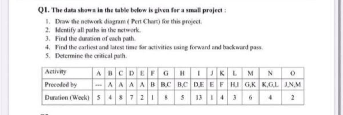 Q1. The data shown in the table below is given for a small project:
1. Draw the network diagram (Pert Chart) for this project.
2. Identify all paths in the network.
3. Find the duration of each path.
4. Find the earliest and latest time for activities using forward and backward pass.
5. Determine the critical path.
Activity
Preceded by
Duration (Week) 5 487 218 5 13 14 36 4
ABCDEFGHIJKLM N
0
AAAAB BC BC D,EEF HIG,K KG,L J.N.M
2