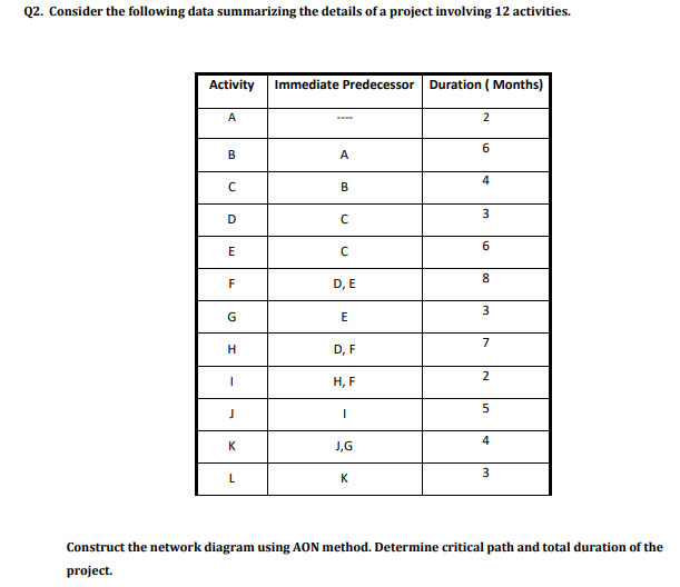 Q2. Consider the following data summarizing the details of a project involving 12 activities.
Activity Immediate Predecessor Duration ( Months)
A
2
6.
A
4.
D
8.
F
D, E
D, F
2
Н, F
5
4
K
J,G
3
K
Construct the network diagram using AON method. Determine critical path and total duration of the
project.
