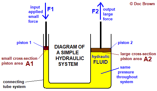 © Doc Brown
input
F1
applied
output
F2
large
small
force
force
piston 1
piston 2
DIAGRAM OF
A SIMPLE
small cross-section-
piston area A1
hydraulic
FLUID
large cross-section
piston area A2
HYDRAULIC
SYSTEM
same
pressure
throughout
connecting
tube system
system

