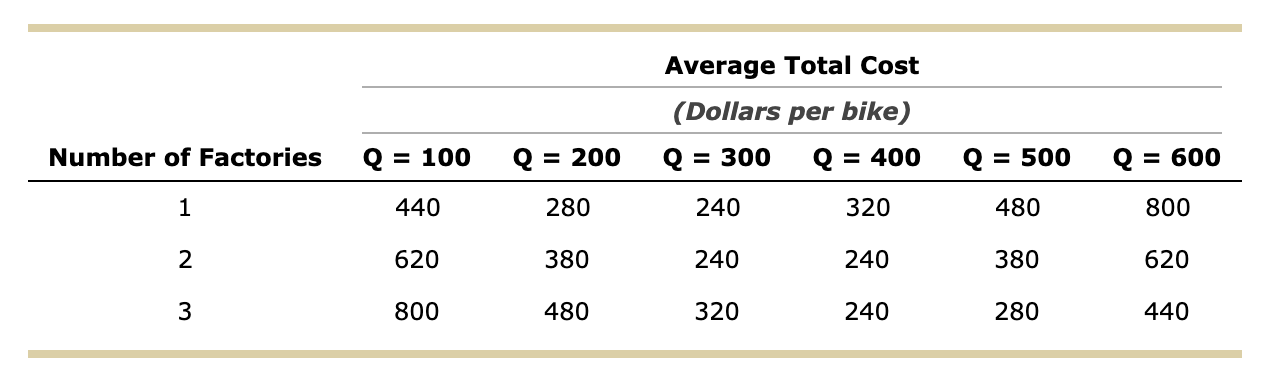 Average Total Cost
(Dollars per bike)
Number of Factories
= 100
= 200
= 300
= 400
= 500
= 600
440
280
240
320
480
800
2
620
380
240
240
380
620
3
800
480
320
240
280
440
