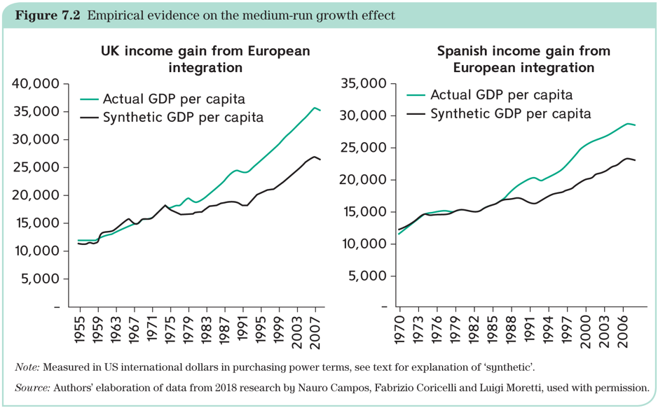 Figure 7.2 Empirical evidence on the medium-run growth effect
UK income gain from European
integration
40,000
35,000
30,000
25,000-
20,000
15,000 -
10,000
5,000-
Actual GDP per capita
Synthetic GDP per capita
1955
1959
1963
1967
1971-
1975
1979
1983-
1987-
1991-
1995
1999
2003
2007
35,000
30,000
25,000-
20,000
15,000
10,000
5,000
Spanish income gain from
European integration
Actual GDP per capita
- Synthetic GDP per capita
1970
1973-
1976-
1979
1982-
1985-
1988
1991
1994
1997
2000-
2003
2006-
Note: Measured in US international dollars in purchasing power terms, see text for explanation of 'synthetic'.
Source: Authors' elaboration of data from 2018 research by Nauro Campos, Fabrizio Coricelli and Luigi Moretti, used with permission.