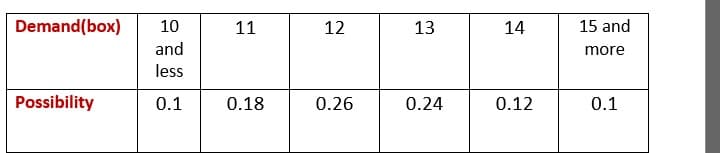 Demand(box)
10
11
12
13
14
15 and
and
more
less
Possibility
0.1
0.18
0.26
0.24
0.12
0.1
