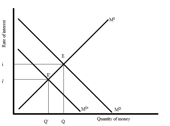 E
i
E'
MD
MD
Q'
Quantity of money
Rate of interest
