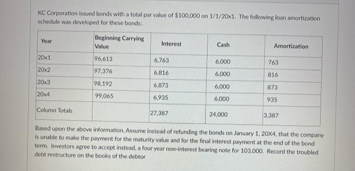 KC Corporation issued bonds with a total par value of $100,000 on 1/1/20x1. The following loan amortization
schedule was developed for these bonds:.
Year
20x1
20x2
20x3
20x4
Column Totals
Beginning Carrying
Value
96,613
97,376
98,192
99,065
Interest
6,763
6,816
6,873
6,935
27,387
Cash
6,000
6,000
6,000
6,000
24,000
Amortization
763
816
873
935
3,387
Based upon the above information, Assume instead of refunding the bonds on January 1, 20X4, that the company
is unable to make the payment for the maturity value and for the final interest payment at the end of the bond
term. Investors agree to accept instead, a four year non-interest bearing note for 103,000. Record the troubled.
debt restructure on the books of the debtor