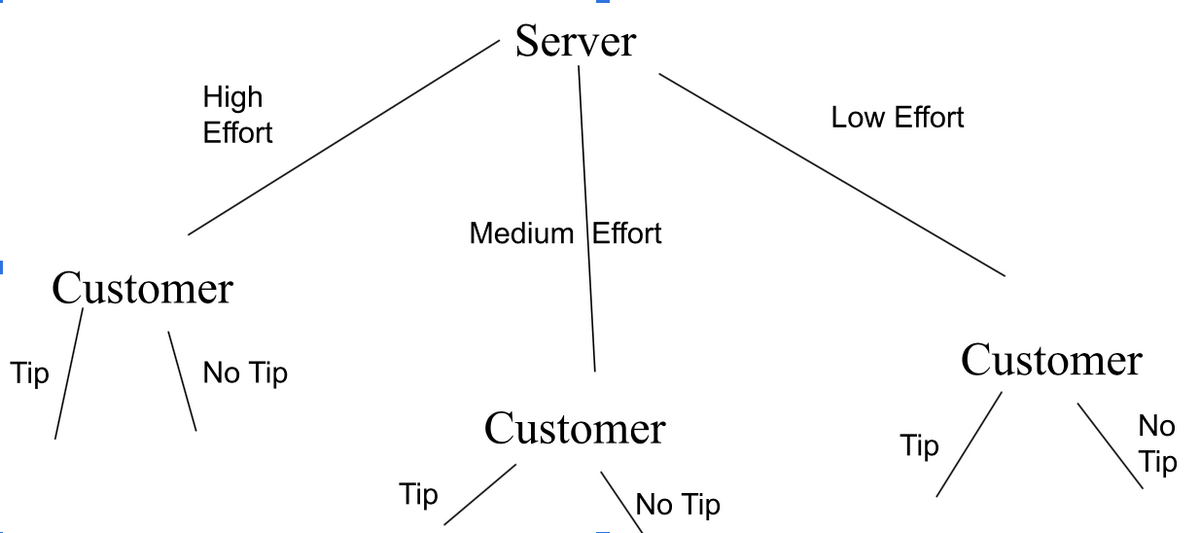 Tip
High
Effort
Customer
No Tip
Tip
Server
Medium Effort
Customer
No Tip
Low Effort
Tip
Customer
No
Tip