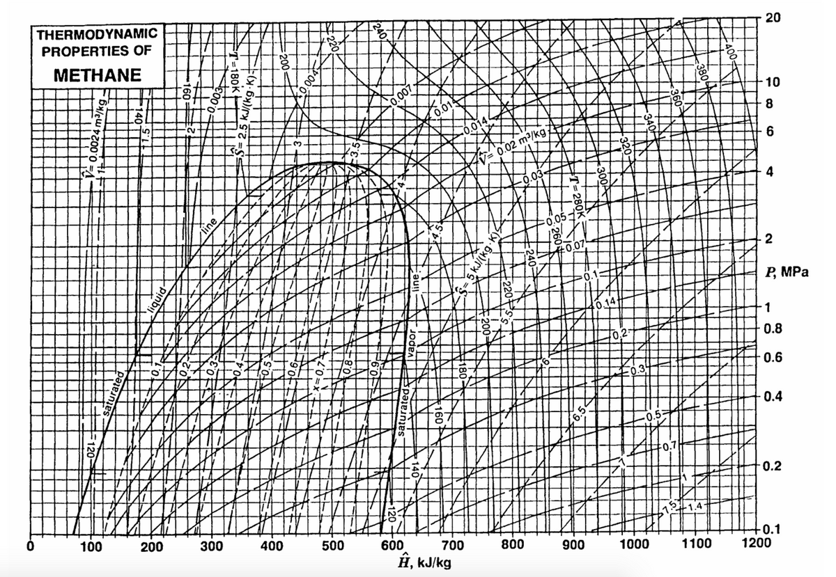 THERMODYNAMIC
PROPERTIES OF
24
20
METHANE
0.007
10
2:
%3D
8
3.
0.02 m/kg
6
0.03
4
0.05X
#30.07
Р, МРа
14,
-1
5,
0,2
0.8
0.3
0.6
0.4
0.5
0.7
0.2
100
200
300
.5
400
500
600
700
800
+0.1
1200
ÂĤ, kJ/kg
900
1000
1100
380-A
360
240
340
200
T=180K
280K
160
2.5kJ/(kg.K):
5 kJ/(kg K)S
0.0024 m/kg
line:
line
6.5
liquid
saturateds
120
