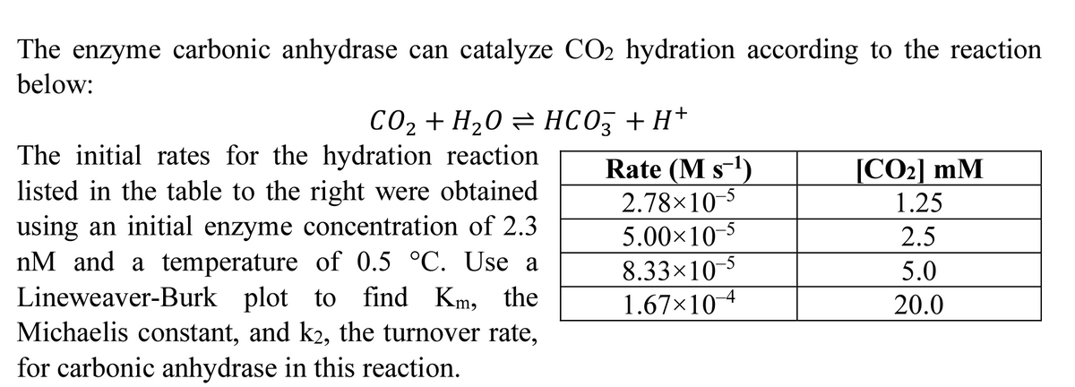 The enzyme carbonic anhydrase can catalyze CO2 hydration according to the reaction
below:
CO2 + H2O
The initial rates for the hydration reaction
listed in the table to the right were obtained
using an initial enzyme concentration of 2.3
nM and a temperature of 0.5 °C. Use a
Lineweaver-Burk plot to find Km, the
Michaelis constant, and k2, the turnover rate,
for carbonic anhydrase in this reaction.
HCO3 + H+
Rate (M s¹)
[CO2] mM
2.78×10-5
5.00×10-5
1.25
2.5
8.33×10-5
1.67×10-4
5.0
20.0