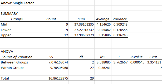 Anova: Single Factor
SUMMARY
Groups
Mid
Lower
Upper
ANOVA
Source of Variation
Between Groups
Within Groups
Total
Count
SS
Sum
Average Variance
9 37.39163235 4.154626 0.909243
9
12
7.076169074
9.78505968
16.86122875
27.22915737 3.025462 0.126555
37.90632279
3.15886 0.136243
df
MS
F
P-value
F crit
2 3.538085 9.762667 0.000645 3.354131
27 0.36241
29