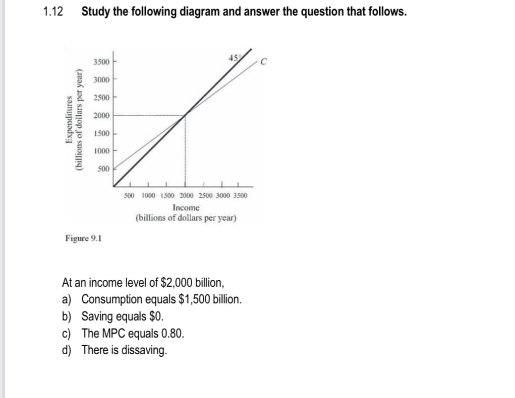 1.12
Study the following diagram and answer the question that follows.
Expenditures
(billions of dollars per year)
3500
3000
2500
2000
1500
1000
500
Figure 9.1
45
500 1000 1500 2000 2500 3000 3500
Income
(billions of dollars per year)
At an income level of $2,000 billion,
a) Consumption equals $1,500 billion.
b) Saving equals $0.
c)
The MPC equals 0.80.
d) There is dissaving.