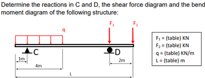Determine the reactions in C and D, the shear force diagram and the bend
moment diagram of the following structure:
F,
F2
F1 = (table) KN
F2 = (table) KN
q = (table) KN/m
L= (table) m
1m
2m
4m
