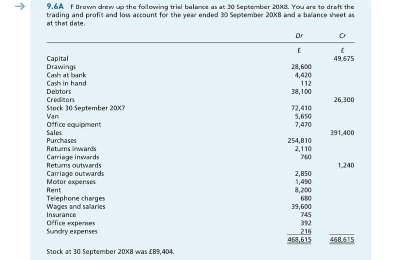 →
9.6A F Brown drew up the following trial balance as at 30 September 20X8. You are to draft the
trading and profit and loss account for the year ended 30 September 20X8 and a balance sheet as
at that date.
Capital
Drawings
Cash at bank
Cash in hand
Debtors
Creditors
Stock 30 September 20X7
Van
Office equipment
Sales
Purchases
Returns inwards
Carriage inwards
Returns outwards
Carriage outwards
Motor expenses
Rent
Telephone charges
Wages and salaries
Insurance
Office expenses
Sundry expenses
Stock at 30 September 20X8 was £89,404.
Dr
£
28,600
4,420
112
38,100
72,410
5,650
7,470
254,810
2,110
760
2,850
1,490
8,200
680
39,600
745
392
216
468,615
Cr
f
49,675
26,300
391,400
1,240
468,615