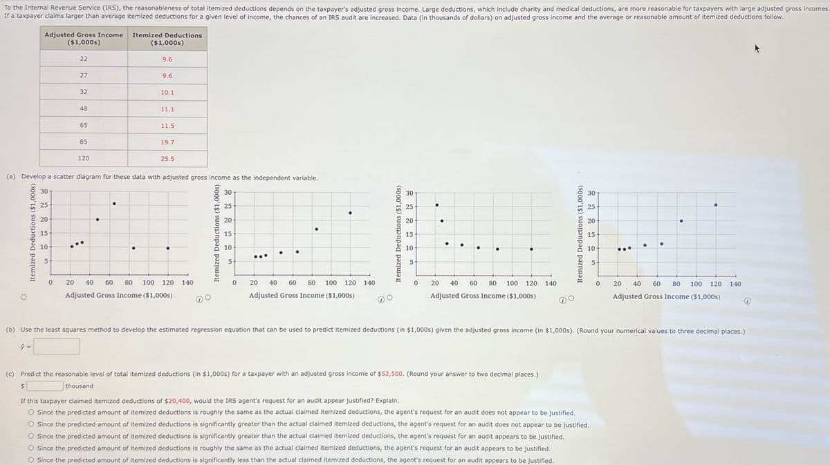 $
To the Internal Revenue Service (IRS), the reasonableness of total itemized deductions depends on the taxpayer's adjusted gross income. Large deductions, which include charity and medical deductions, are more reasonable for taxpayers with large adjusted gross incomes.
If a taxpayer claims larger than average itemized deductions for a given level of income, the chances of an IRS audit are increased. Data (in thousands of dollars) on adjusted gross income and the average or reasonable amount of itemized deductions follow.
Adjusted Gross Income Itemized Deductions
($1,000s)
22
($1,000s)
9.6
27
9.6
32
10.1
48
11.1
65
11.5
85
19.7
120
25.5
(a) Develop a scatter diagram for these data with adjusted gross income as the independent variable.
30-
25
20
15
Itemized Deductions ($1,000s)
10
5-
0
20 40
60 80 100 120 140
Adjusted Gross Income ($1,000s)
thousand
Itemized Deductions ($1,000s)
30
25
20
15
10
·
.
5
0
20 40 60 80 100 120 140
Adjusted Gross Income ($1,000s)
Itemized Deductions ($1,000s)
25
20
15
10
5
.
0
20 40 60 80 100 120
Adjusted Gross Income ($1,000s)
140
Itemized Deductions ($1,000s)
20
15
•
10
5
0
20 40 60 80 100 120 140
Adjusted Gross Income ($1,000s)
(b) Use the least squares method to develop the estimated regression equation that can be used to predict itemized deductions (in $1,000s) given the adjusted gross income (in $1,000s). (Round your numerical values to three decimal places.)
ŷ =
(c) Predict the reasonable level of total itemized deductions (in $1,000s) for a taxpayer with an adjusted gross income of $52,500. (Round your answer to two decimal places.)
If this taxpayer claimed itemized deductions of $20,400, would the IRS agent's request for an audit appear justified? Explain.
O Since the predicted amount of itemized deductions is roughly the same as the actual claimed itemized deductions, the agent's request for an audit does not appear to be justified.
○ Since the predicted amount of itemized deductions is significantly greater than the actual claimed itemized deductions, the agent's request for an audit does not appear to be justified.
O Since the predicted amount of itemized deductions is significantly greater than the actual claimed itemized deductions, the agent's request for an audit appears to be justified.
○ Since the predicted amount of itemized deductions is roughly the same as the actual claimed itemized deductions, the agent's request for an audit appears to be justified.
O Since the predicted amount of itemized deductions is significantly less than the actual claimed itemized deductions, the agent's request for an audit appears to be justified.