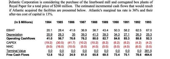 Atlantic Corporation is considering the purchase of the linerboard mill and corrugated box plants of
Royal Paper for a total price of $260 million. The estimated incremental cash flows that would result
if Atlantic acquired the facilities are presented below. Atlantic's marginal tax rate is 36% and their
after-tax cost of capital is 13%.
1984
(in $ Millions)
1985
1986
1987
1988
1989
1990
1991
1992
1993
EBIAT
20.1
28.4
41.6
36.9
38.7
43.4
50.3
58.2
62.5
67.0
Depreciation
Operating Cashflows
20.9
28.3
35
39.3
76.2
41.3
80.0
39.3
82.7
34.3
27.1
85.3
26.3
25.3
41.0
56.7
76.6
84.6
88.8
92.3
CAPEX
(19.2) (30.5) (41.7) (10.2) (10.2) (8.2)
(5.0)
(6.2) (6.2)
(5.0) (4.0)
00
(4.2)
(6.0)
(4.2)
(5.0)
NWC
(9.0) (16.0) (10.0)
(4.0) (5.0)
Terminal Value
00
61.0
0.0
0.0
10.2
0.0
24.9
0.0
65.8
0.0
69.5
0.0
73.4
0.0 381.5
78.6 464.6
75.1
Free Cash Flows
12.8
