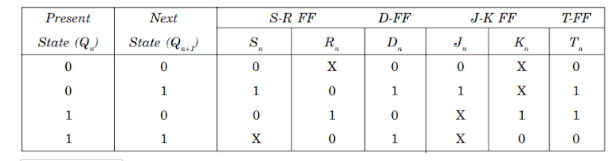 Present
State (Q)
0
0
1
1
Next
State (Q
0
1
0
1
S
0
1
0
X
S-R FF
R₁
X
0
1
0
D-FF
0
1
0
1
J₁
0
1
X
X
J-K FF
K
X
X
1
0
T-FF
T
0
1
1
0
"