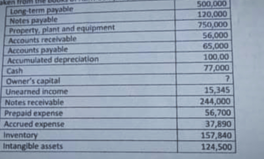 500,000
120,000
750,000
Long-term payable
Notes payable
Property, plant and equipment
Accounts receivable
Accounts payable
Accumulated depreciation
56,000
65,000
100,00
Cash
Owner's capital
Unearned income
77,000
7.
Notes receivable
Prepaid expense
Accrued expense
Inventory
Intangible assets
15,345
244,000
56,700
37,890
157,840
124,500
