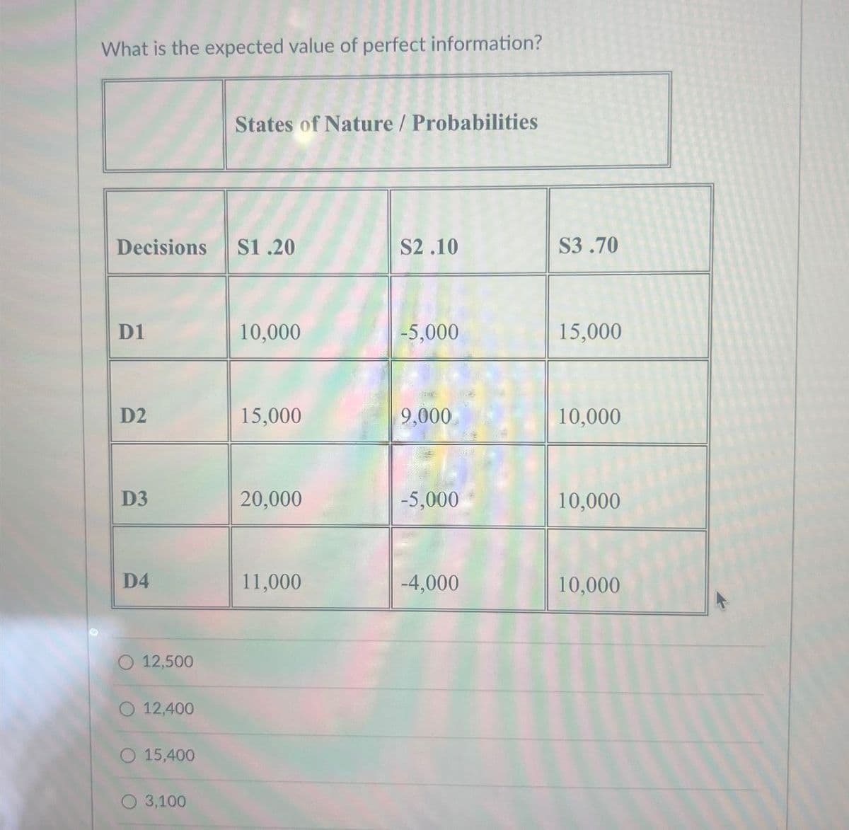 What is the expected value of perfect information?
States of Nature / Probabilities
Decisions S1.20
S2.10
S3.70
D1
10,000
-5,000
15,000
D2
15,000
9,000
10,000
D3
20,000
-5,000
10,000
D4
11,000
-4,000
10,000
12,500
12,400
15,400
3,100