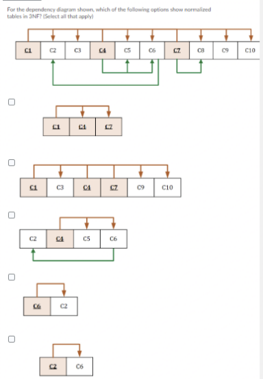 For the dependency diagram shown, which of the following options show normalized
tables in 3NF? (Select all that apply)
C2
C3
C4
CS
C6
CZ
св
C9
C10
C3
CA
CZ
C9
C10
C2
CA
C5
C6
C2
C2
C6
