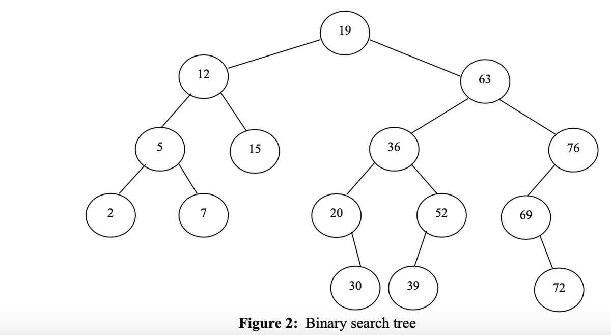 19
12
63
5
15
36
76
2
7
52
69
30
39
72
Figure 2: Binary search tree
20
