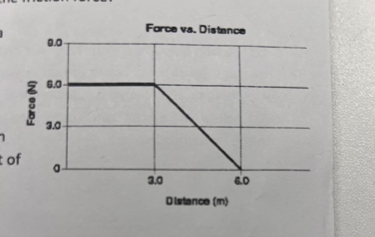 า
t of
Force (N)
0.0
€ 6.0
3.0
0
Force vs. Distance
3.0
Distance (m)
6.0