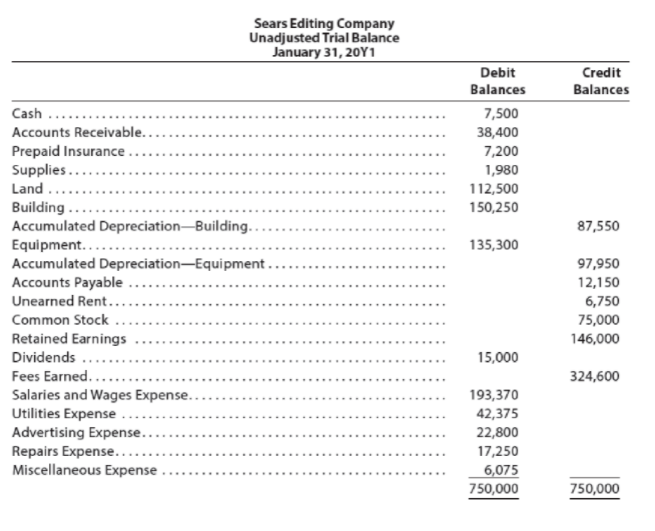 Sears Editing Company
Unadjusted Trial Balance
January 31, 20Y1
Debit
Credit
Balances
Balances
Cash
7,500
Accounts Receivable..
38,400
7,200
1,980
Prepaid Insurance .
Supplies.....
Land...
Building ....
Accumulated Depreciation-Building..
Equipment........
Accumulated Depreciation-Equipment
Accounts Payable
Unearned Rent....
Common Stock .
Retained Earnings
Dividends
112,500
150,250
87,550
135,300
97,950
12,150
6,750
75,000
146,000
15,000
Fees Earned...
Salaries and Wages Expense..
Utilities Expense.
Advertising Expense..
Repairs Expense..
Miscellaneous Expense .
324,600
193,370
42,375
22,800
17,250
6,075
750,000
750,000
