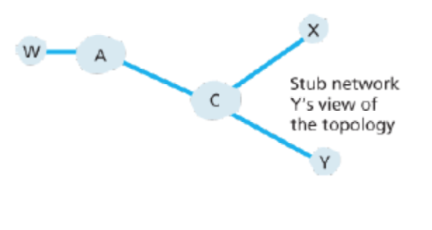 W -
A
Stub network
Y's view of
the topology
Y
