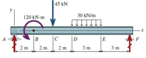 45 kN
30 kN/m
120 kN-m
B
D
E
F
A
2 m
2 m
2 m
3 m
3 m
