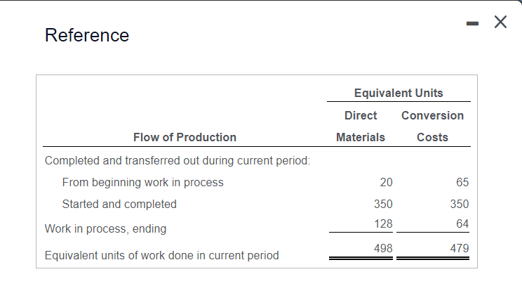 Reference
Flow of Production
Completed and transferred out during current period:
From beginning work in process
Started and completed
Work in process, ending
Equivalent units of work done in current period
Equivalent Units
Direct Conversion
Materials
Costs
20
350
128
498
-
65
350
64
479
X