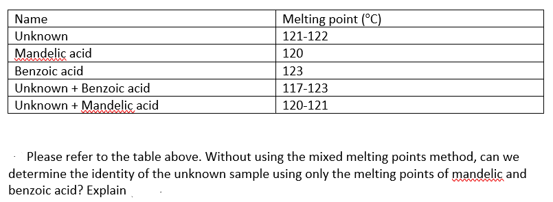 Name
Melting point (°C)
Unknown
121-122
Mandelic acid
120
Benzoic acid
123
Unknown + Benzoic acid
117-123
Unknown + Mandelic acid
120-121
Please refer to the table above. Without using the mixed melting points method, can we
determine the identity of the unknown sample using only the melting points of mandelic and
benzoic acid? Explain
