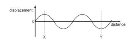 displacement
distance
