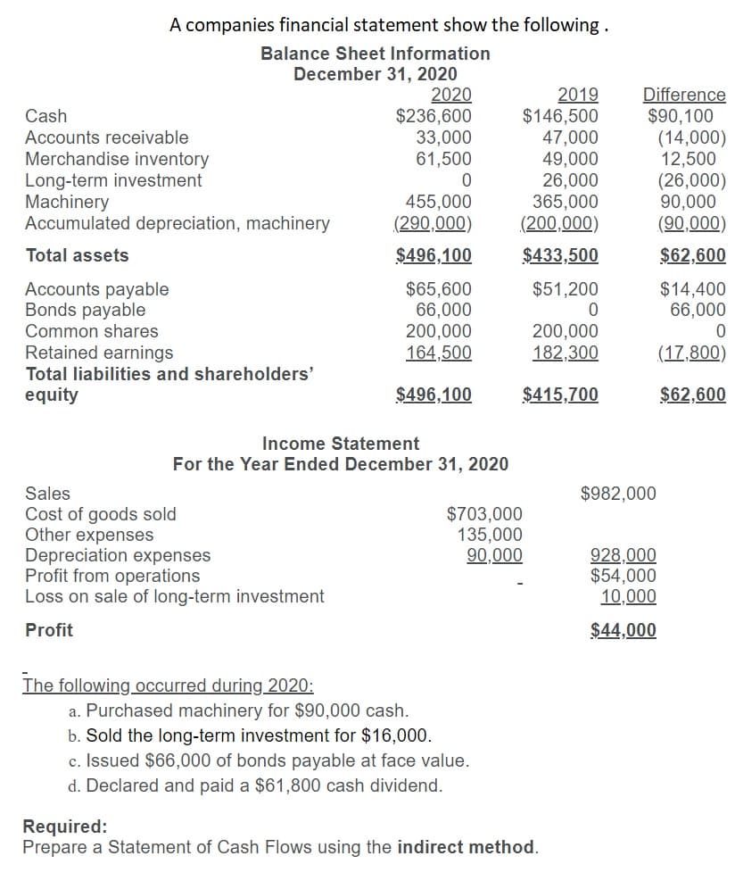 A companies financial statement show the following.
Balance Sheet Information
December 31, 2020
2020
$236,600
33,000
61,500
2019
$146,500
47,000
49,000
26,000
365,000
(200,000)
Difference
$90,100
(14,000)
12,500
(26,000)
90,000
(90,000)
Cash
Accounts receivable
Merchandise inventory
Long-term investment
Machinery
Accumulated depreciation, machinery
455,000
(290,000)
Total assets
$496,100
$433,500
$62,600
$65,600
66,000
200,000
164,500
Accounts payable
Bonds payable
$51,200
$14,400
66,000
200,000
182,300
Common shares
Retained earnings
(17,800)
Total liabilities and shareholders'
equity
$496,100
$415,700
$62,600
Income Statement
For the Year Ended December 31, 2020
Sales
$982,000
Cost of goods sold
Other expenses
Depreciation expenses
Profit from operations
Loss on sale of long-term investment
$703,000
135,000
90,000
928,000
$54,000
10,000
Profit
$44,000
The following occurred during 2020:
a. Purchased machinery for $90,000 cash.
b. Sold the long-term investment for $16,000.
c. Issued $66,000 of bonds payable at face value.
d. Declared and paid a $61,800 cash dividend.
Required:
Prepare a Statement of Cash Flows using the indirect method.
