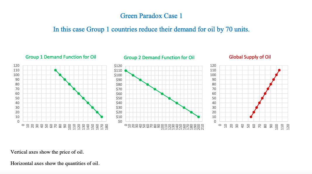 Green Paradox Case 1
In this case Group 1 countries reduce their demand for oil by 70 units.
Group 1 Demand Function for Oil
Group 2 Demand Function for Oil
Global Supply of Oil
120
$120
120
110
$110
110
100
$100
100
90
$90
90
80
$80
80
70
$70
70
60
$60
60
50
$50
50
40
$40
40
30
$30
30
20
$20
20
10
$10
10
0
$0
0
Vertical axes show the price of oil.
Horizontal axes show the quantities of oil.