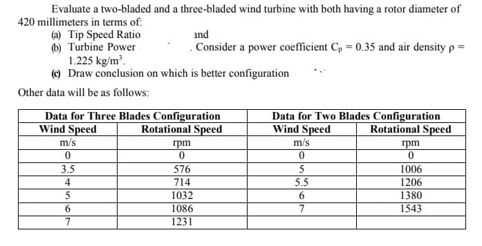 Evaluate a two-bladed and a three-bladed wind turbine with both having a rotor diameter of
420 millimeters in terms of:
(a) Tip Speed Ratio
(b) Turbine Power
1.225 kg/m?.
© Draw conclusion on which is better configuration
and
. Consider a power coefficient Cp = 0.35 and air density e
Other data will be as follows:
Data for Three Blades Configuration
Wind Speed
Data for Two Blades Configuration
Wind Speed
Rotational Speed
Rotational Speed
m/s
rpm
m/s
rpm
3.5
576
5
1006
4
714
5.5
1206
5
1032
1380
6.
1086
7
1543
7
1231
