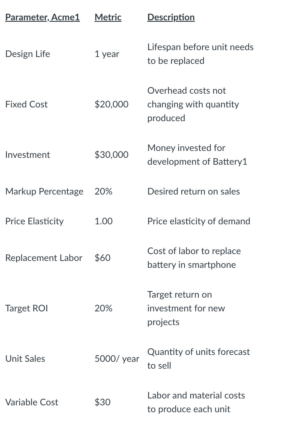 Parameter, Acme1
Design Life
Fixed Cost
Investment
Price Elasticity
Target ROI
Metric
Markup Percentage 20%
Unit Sales
1 year
Variable Cost
$20,000
$30,000
Replacement Labor $60
1.00
20%
5000/year
$30
Description
Lifespan before unit needs
to be replaced
Overhead costs not
changing with quantity
produced
Money invested for
development of Battery1
Desired return on sales
Price elasticity of demand
Cost of labor to replace
battery in smartphone
Target return on
investment for new
projects
Quantity of units forecast
to sell
Labor and material costs
to produce each unit