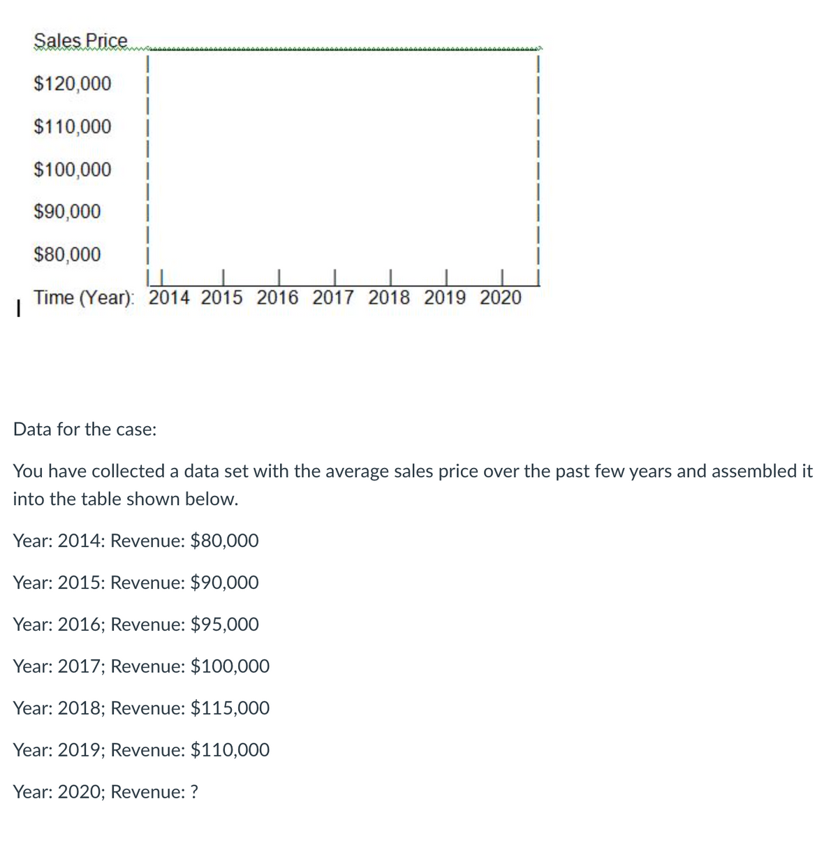 Sales Price
$120,000
$110,000 I
$100,000
$90,000
$80,000
Time (Year): 2014 2015 2016
|
2015 2016 2017
2017 2018 2019 2020
Data for the case:
You have collected a data set with the average sales price over the past few years and assembled it
into the table shown below.
Year: 2014: Revenue: $80,000
Year: 2015: Revenue: $90,000
Year: 2016; Revenue: $95,000
Year: 2017; Revenue: $100,000
Year: 2018; Revenue: $115,000
Year: 2019; Revenue: $110,000
Year: 2020; Revenue: ?