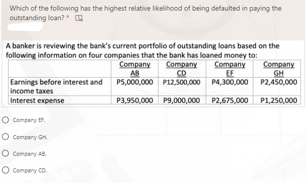 Which of the following has the highest relative likelihood of being defaulted in paying the
outstanding loan? *
A banker is reviewing the bank's current portfolio of outstanding loans based on the
following information on four companies that the bank has loaned money to:
Company
AB
P5,000,000 P12,500,000
Company
CD
Company
EF
P4,300,000
Company
GH
P2,450,000
Earnings before interest and
income taxes
Interest expense
P3,950,000 P9,000,000
P2,675,000
P1,250,000
O Company EF.
O Company GH.
O Company AB.
O Company CD.
