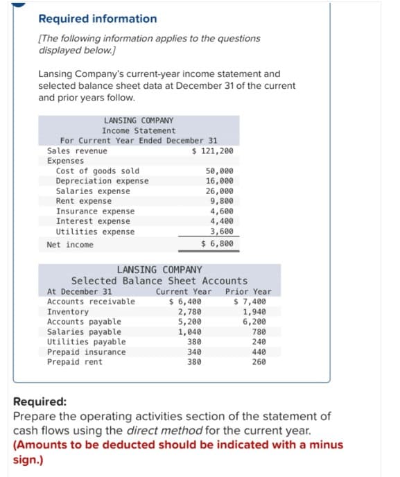 Required information
[The following information applies to the questions
displayed below.]
Lansing Company's current-year income statement and
selected balance sheet data at December 31 of the current
and prior years follow.
LANSING COMPANY
Income Statement
For Current Year Ended December 31
Sales revenue
Expenses
Cost of goods sold
Depreciation expense
Salaries expense
Rent expense
Insurance expense
Interest expense
Utilities expense
Net income
$ 121,200
At December 31
Accounts receivable
Inventory
Accounts payable
Salaries payable
Utilities payable
Prepaid insurance
Prepaid rent
50,000
16,000
26,000
9,800
4,600
4,400
3,600
$ 6,800
LANSING COMPANY
Selected Balance Sheet Accounts
Current Year Prior Year
$ 6,400
$ 7,400
2,780
1,940
5,200
6,200
1,040
380
340
380
780
240
440
260
Required:
Prepare the operating activities section of the statement of
cash flows using the direct method for the current year.
(Amounts to be deducted should be indicated with a minus
sign.)