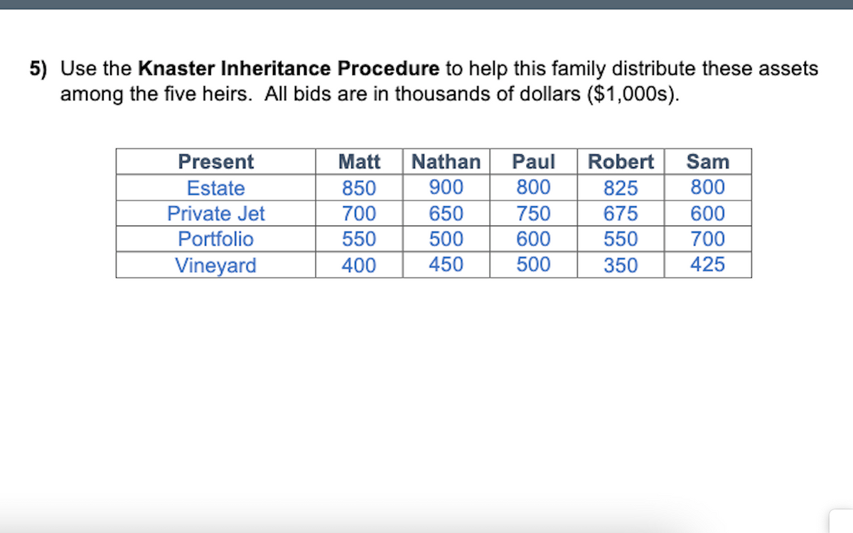 5) Use the Knaster Inheritance Procedure to help this family distribute these assets
among the five heirs. All bids are in thousands of dollars ($1,000s).
Present
Estate
Private Jet
Portfolio
Vineyard
Matt
850
700
550
400
Nathan Paul Robert
900
800
825
675
550
350
650
500
450
750
600
500
Sam
800
600
700
425